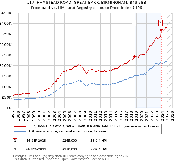 117, HAMSTEAD ROAD, GREAT BARR, BIRMINGHAM, B43 5BB: Price paid vs HM Land Registry's House Price Index