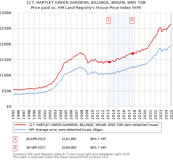 117, HARTLEY GREEN GARDENS, BILLINGE, WIGAN, WN5 7GB: Price paid vs HM Land Registry's House Price Index