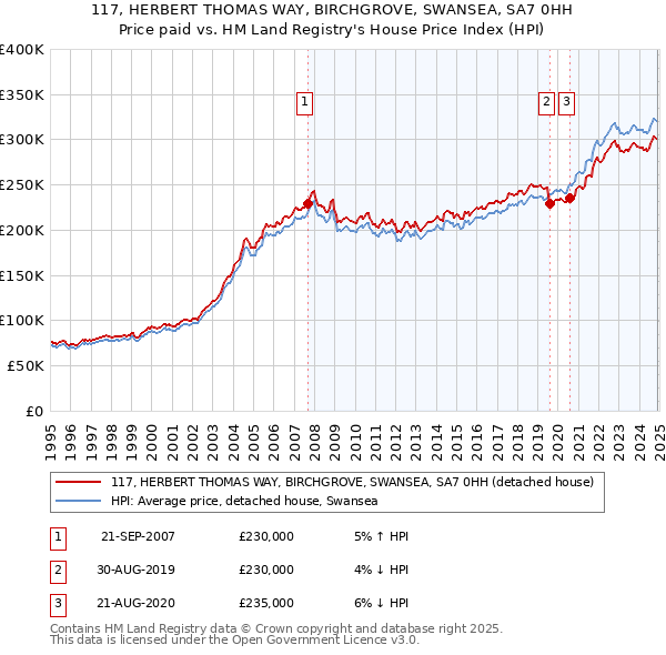 117, HERBERT THOMAS WAY, BIRCHGROVE, SWANSEA, SA7 0HH: Price paid vs HM Land Registry's House Price Index