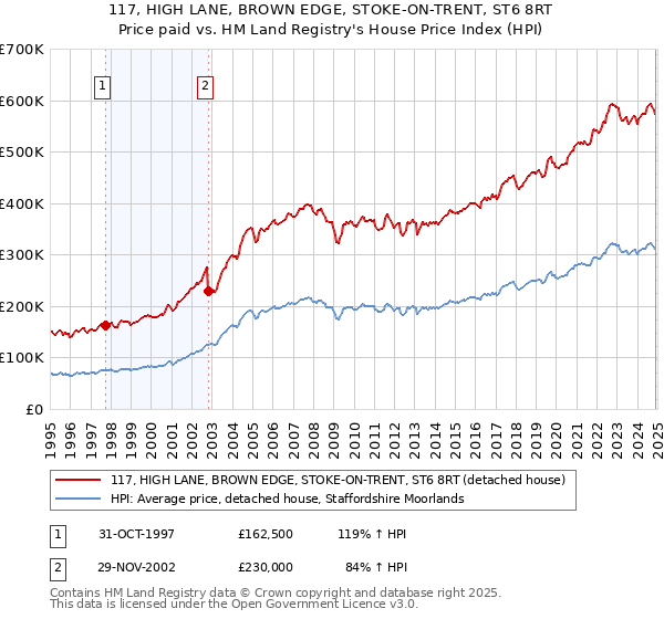 117, HIGH LANE, BROWN EDGE, STOKE-ON-TRENT, ST6 8RT: Price paid vs HM Land Registry's House Price Index