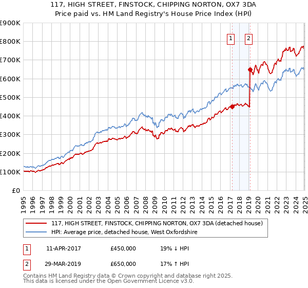 117, HIGH STREET, FINSTOCK, CHIPPING NORTON, OX7 3DA: Price paid vs HM Land Registry's House Price Index