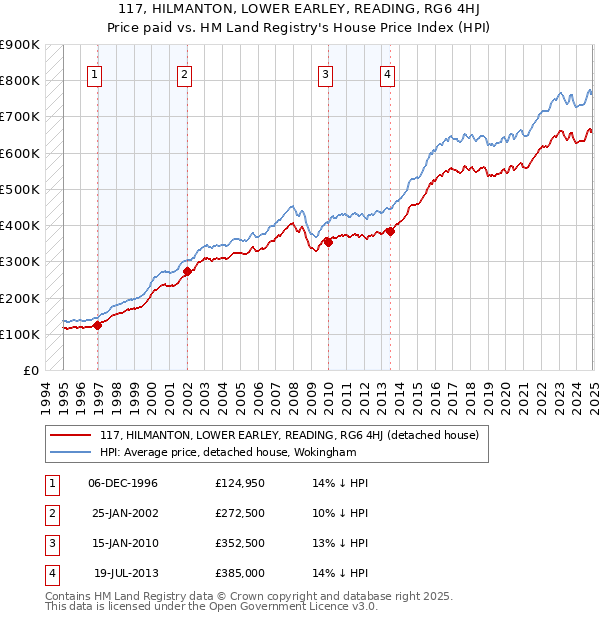 117, HILMANTON, LOWER EARLEY, READING, RG6 4HJ: Price paid vs HM Land Registry's House Price Index