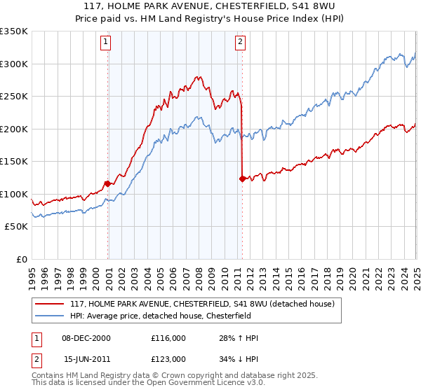 117, HOLME PARK AVENUE, CHESTERFIELD, S41 8WU: Price paid vs HM Land Registry's House Price Index