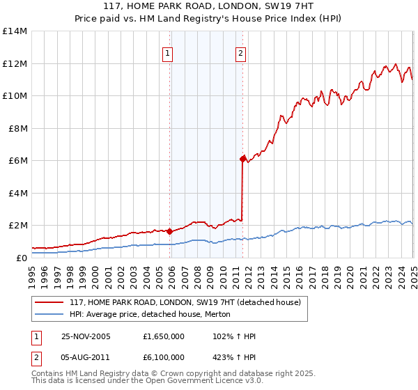 117, HOME PARK ROAD, LONDON, SW19 7HT: Price paid vs HM Land Registry's House Price Index