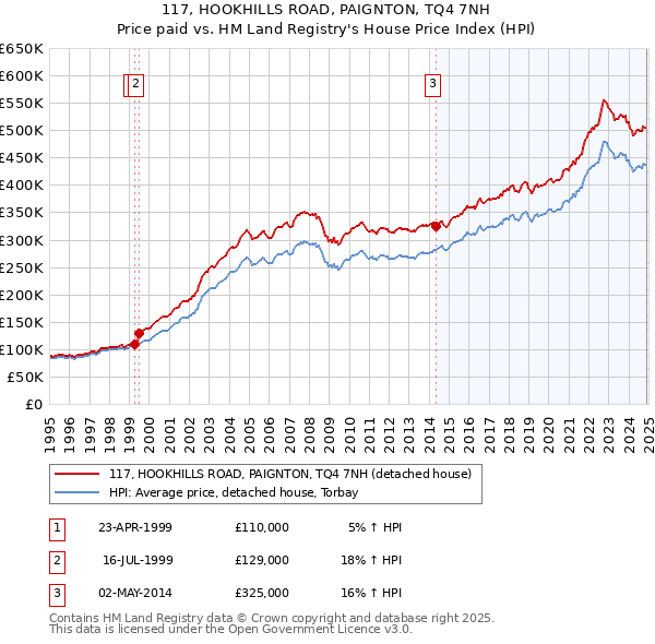 117, HOOKHILLS ROAD, PAIGNTON, TQ4 7NH: Price paid vs HM Land Registry's House Price Index