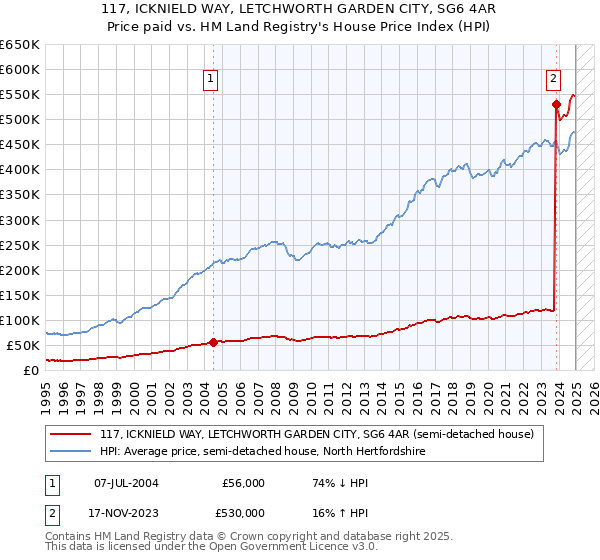 117, ICKNIELD WAY, LETCHWORTH GARDEN CITY, SG6 4AR: Price paid vs HM Land Registry's House Price Index