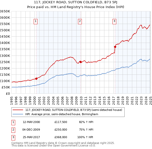 117, JOCKEY ROAD, SUTTON COLDFIELD, B73 5PJ: Price paid vs HM Land Registry's House Price Index