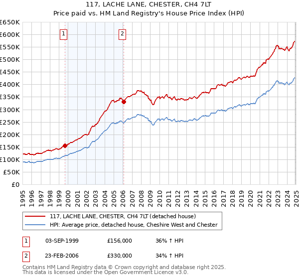 117, LACHE LANE, CHESTER, CH4 7LT: Price paid vs HM Land Registry's House Price Index