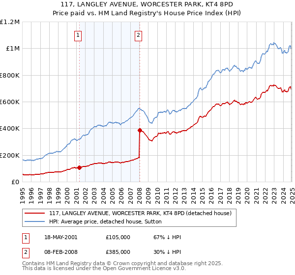 117, LANGLEY AVENUE, WORCESTER PARK, KT4 8PD: Price paid vs HM Land Registry's House Price Index