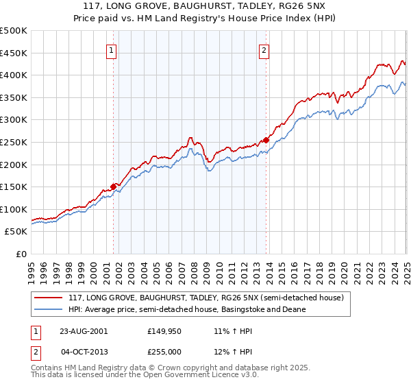 117, LONG GROVE, BAUGHURST, TADLEY, RG26 5NX: Price paid vs HM Land Registry's House Price Index