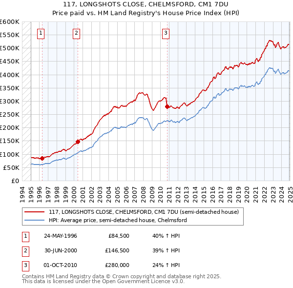 117, LONGSHOTS CLOSE, CHELMSFORD, CM1 7DU: Price paid vs HM Land Registry's House Price Index