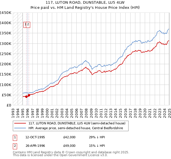 117, LUTON ROAD, DUNSTABLE, LU5 4LW: Price paid vs HM Land Registry's House Price Index