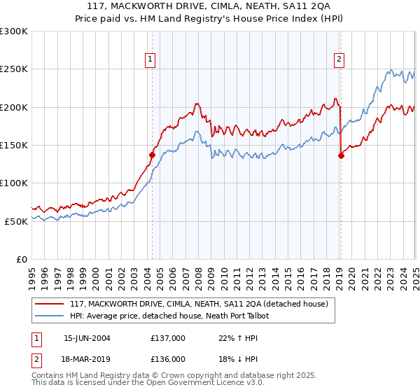 117, MACKWORTH DRIVE, CIMLA, NEATH, SA11 2QA: Price paid vs HM Land Registry's House Price Index