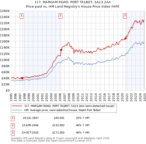 117, MARGAM ROAD, PORT TALBOT, SA13 2AA: Price paid vs HM Land Registry's House Price Index
