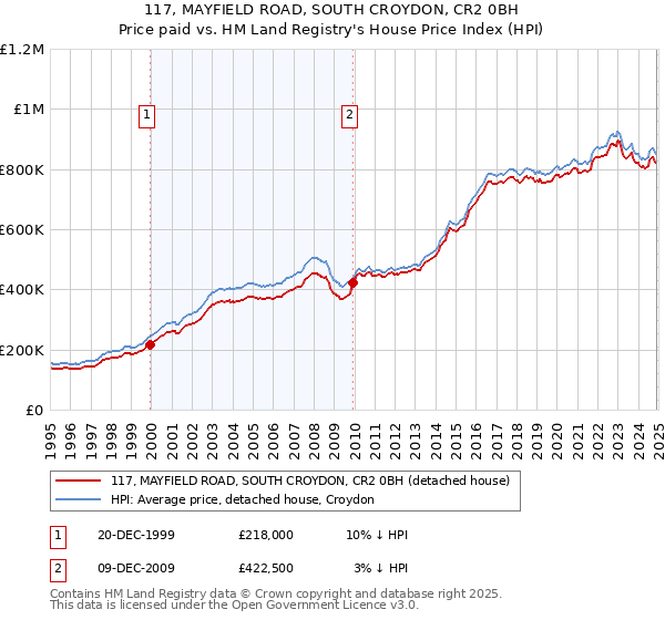 117, MAYFIELD ROAD, SOUTH CROYDON, CR2 0BH: Price paid vs HM Land Registry's House Price Index