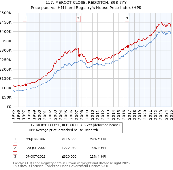 117, MERCOT CLOSE, REDDITCH, B98 7YY: Price paid vs HM Land Registry's House Price Index