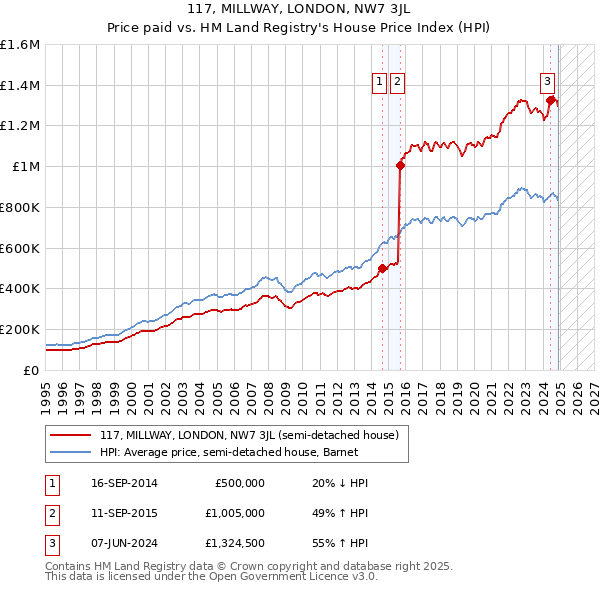 117, MILLWAY, LONDON, NW7 3JL: Price paid vs HM Land Registry's House Price Index