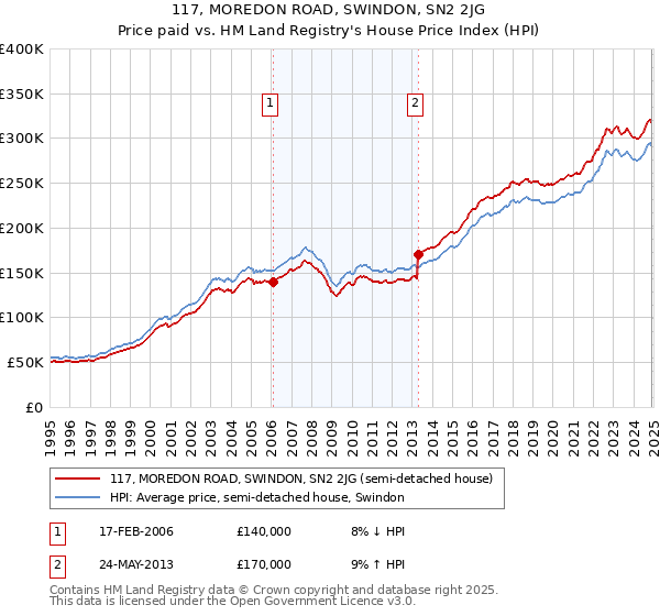 117, MOREDON ROAD, SWINDON, SN2 2JG: Price paid vs HM Land Registry's House Price Index