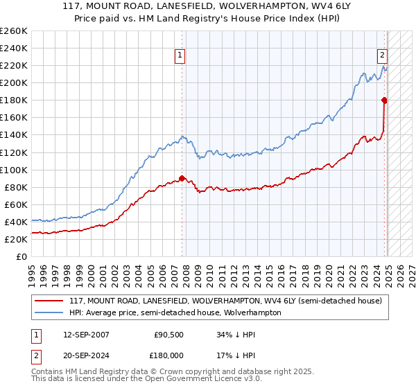 117, MOUNT ROAD, LANESFIELD, WOLVERHAMPTON, WV4 6LY: Price paid vs HM Land Registry's House Price Index