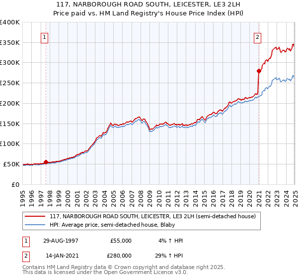 117, NARBOROUGH ROAD SOUTH, LEICESTER, LE3 2LH: Price paid vs HM Land Registry's House Price Index