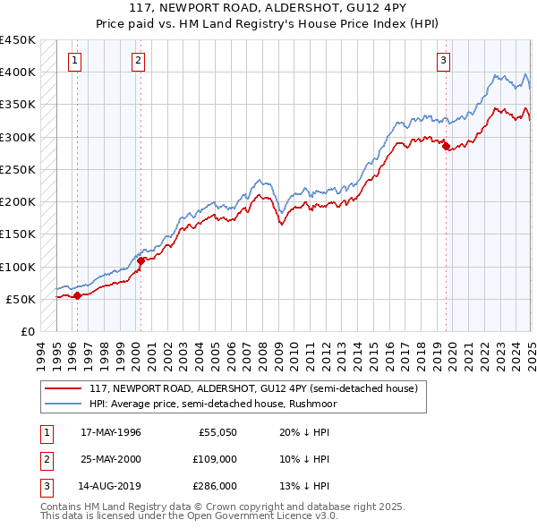 117, NEWPORT ROAD, ALDERSHOT, GU12 4PY: Price paid vs HM Land Registry's House Price Index