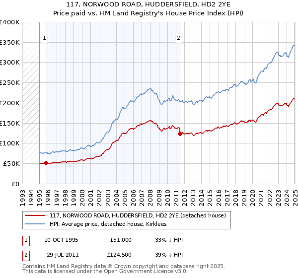 117, NORWOOD ROAD, HUDDERSFIELD, HD2 2YE: Price paid vs HM Land Registry's House Price Index