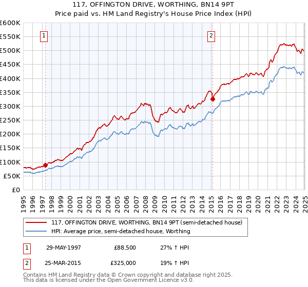 117, OFFINGTON DRIVE, WORTHING, BN14 9PT: Price paid vs HM Land Registry's House Price Index