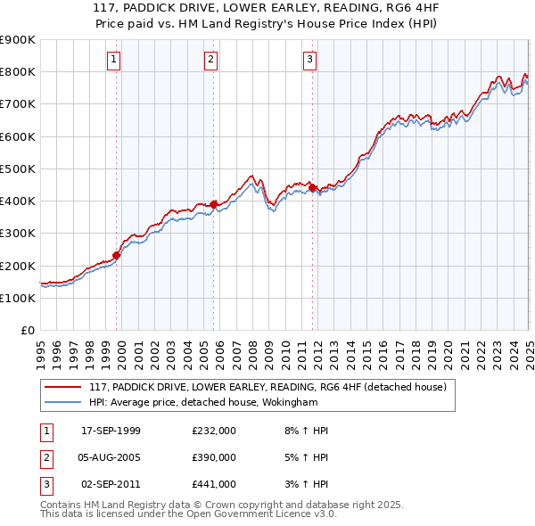 117, PADDICK DRIVE, LOWER EARLEY, READING, RG6 4HF: Price paid vs HM Land Registry's House Price Index