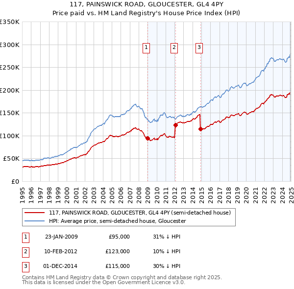 117, PAINSWICK ROAD, GLOUCESTER, GL4 4PY: Price paid vs HM Land Registry's House Price Index