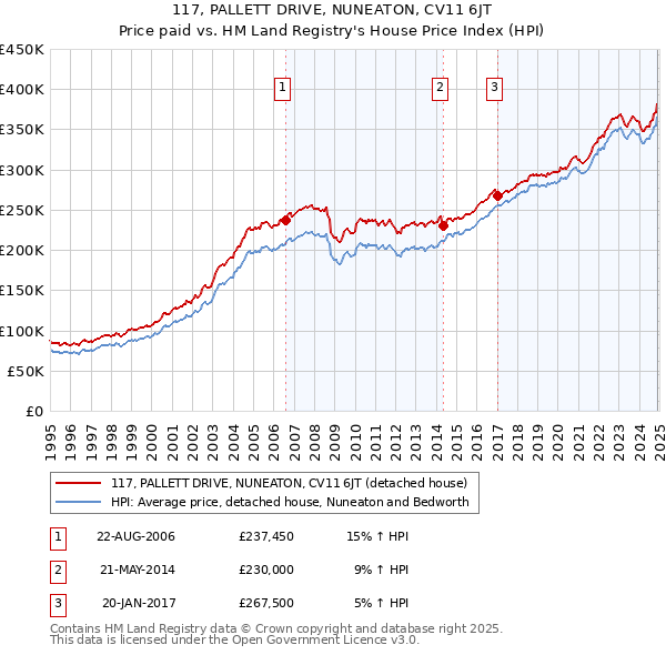 117, PALLETT DRIVE, NUNEATON, CV11 6JT: Price paid vs HM Land Registry's House Price Index