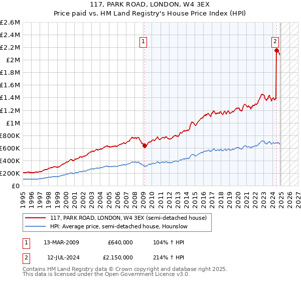 117, PARK ROAD, LONDON, W4 3EX: Price paid vs HM Land Registry's House Price Index