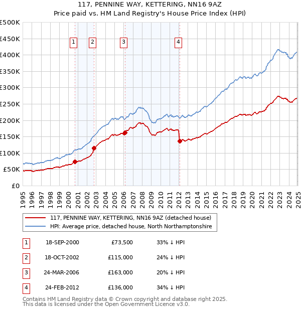 117, PENNINE WAY, KETTERING, NN16 9AZ: Price paid vs HM Land Registry's House Price Index