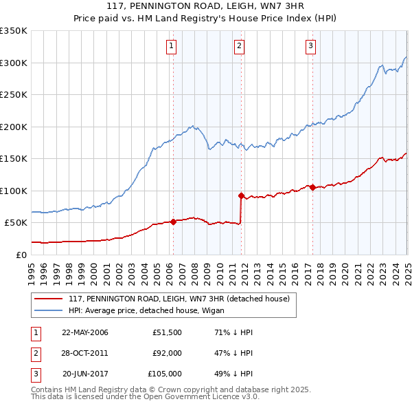 117, PENNINGTON ROAD, LEIGH, WN7 3HR: Price paid vs HM Land Registry's House Price Index