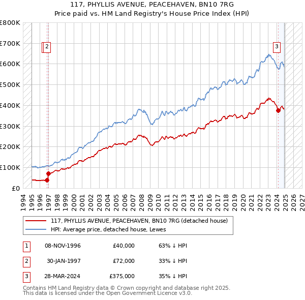 117, PHYLLIS AVENUE, PEACEHAVEN, BN10 7RG: Price paid vs HM Land Registry's House Price Index