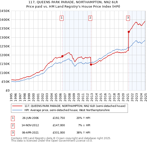 117, QUEENS PARK PARADE, NORTHAMPTON, NN2 6LR: Price paid vs HM Land Registry's House Price Index