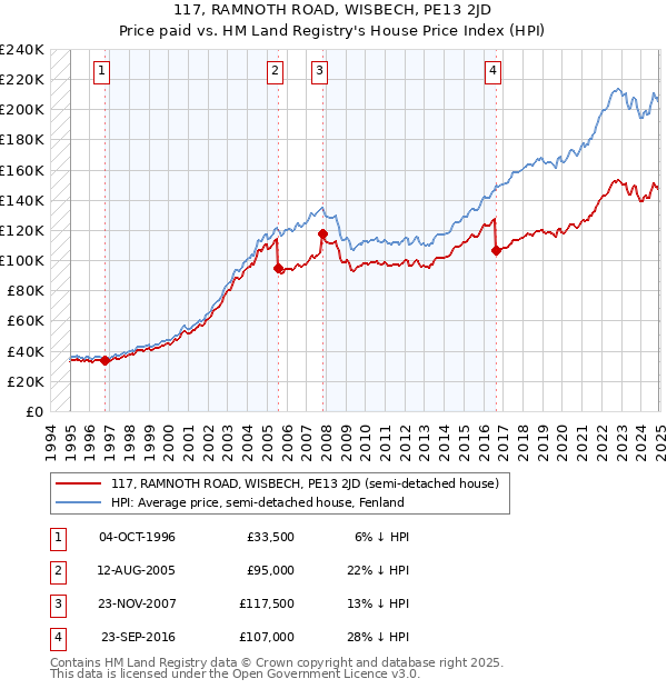 117, RAMNOTH ROAD, WISBECH, PE13 2JD: Price paid vs HM Land Registry's House Price Index