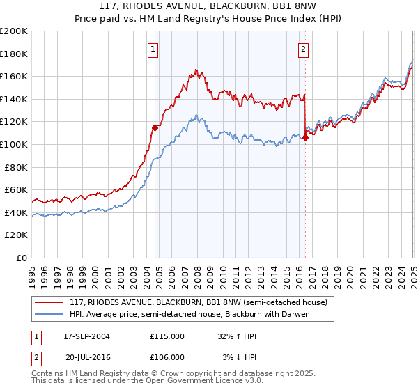 117, RHODES AVENUE, BLACKBURN, BB1 8NW: Price paid vs HM Land Registry's House Price Index
