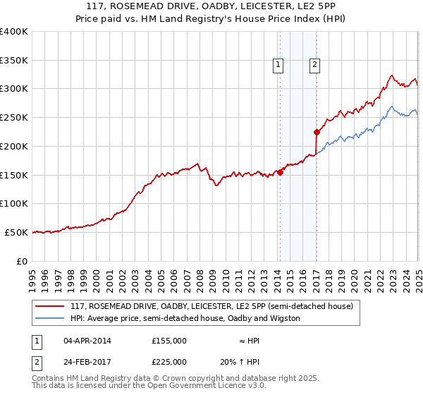 117, ROSEMEAD DRIVE, OADBY, LEICESTER, LE2 5PP: Price paid vs HM Land Registry's House Price Index