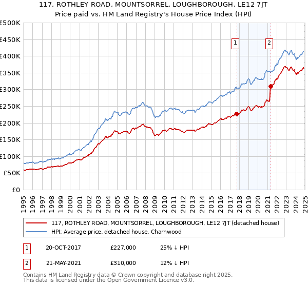 117, ROTHLEY ROAD, MOUNTSORREL, LOUGHBOROUGH, LE12 7JT: Price paid vs HM Land Registry's House Price Index