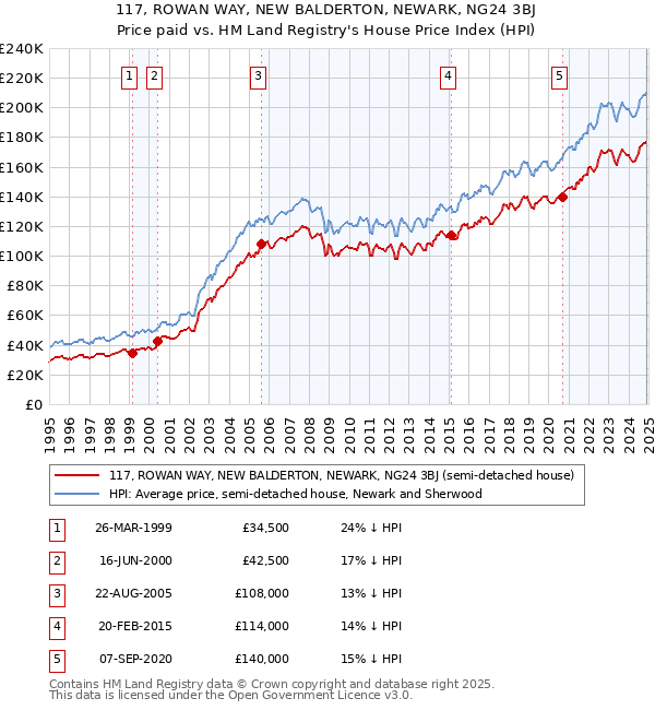 117, ROWAN WAY, NEW BALDERTON, NEWARK, NG24 3BJ: Price paid vs HM Land Registry's House Price Index