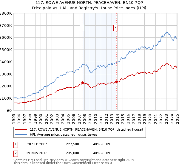 117, ROWE AVENUE NORTH, PEACEHAVEN, BN10 7QP: Price paid vs HM Land Registry's House Price Index