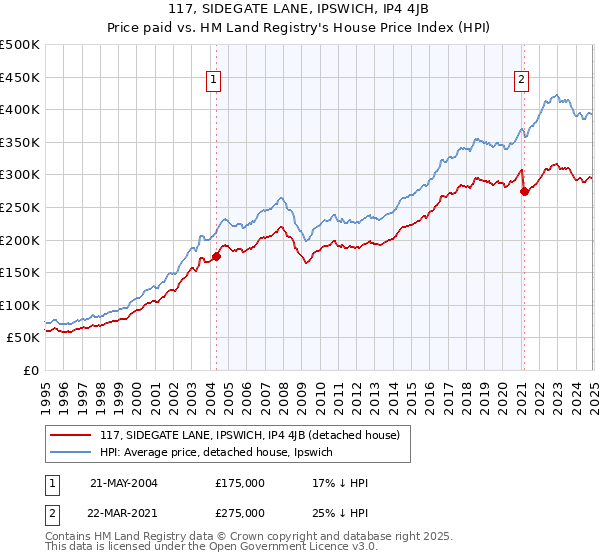 117, SIDEGATE LANE, IPSWICH, IP4 4JB: Price paid vs HM Land Registry's House Price Index