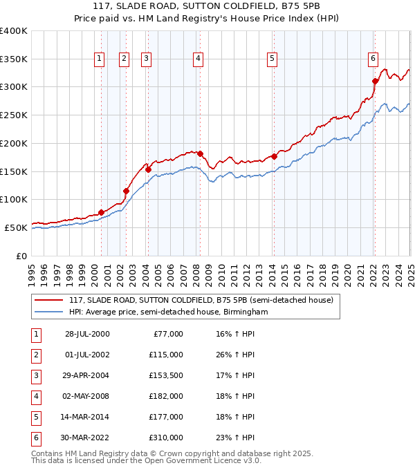 117, SLADE ROAD, SUTTON COLDFIELD, B75 5PB: Price paid vs HM Land Registry's House Price Index