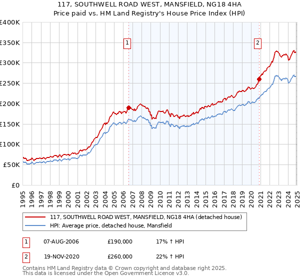 117, SOUTHWELL ROAD WEST, MANSFIELD, NG18 4HA: Price paid vs HM Land Registry's House Price Index