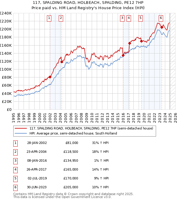 117, SPALDING ROAD, HOLBEACH, SPALDING, PE12 7HP: Price paid vs HM Land Registry's House Price Index