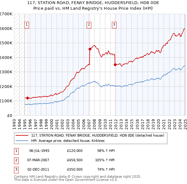 117, STATION ROAD, FENAY BRIDGE, HUDDERSFIELD, HD8 0DE: Price paid vs HM Land Registry's House Price Index