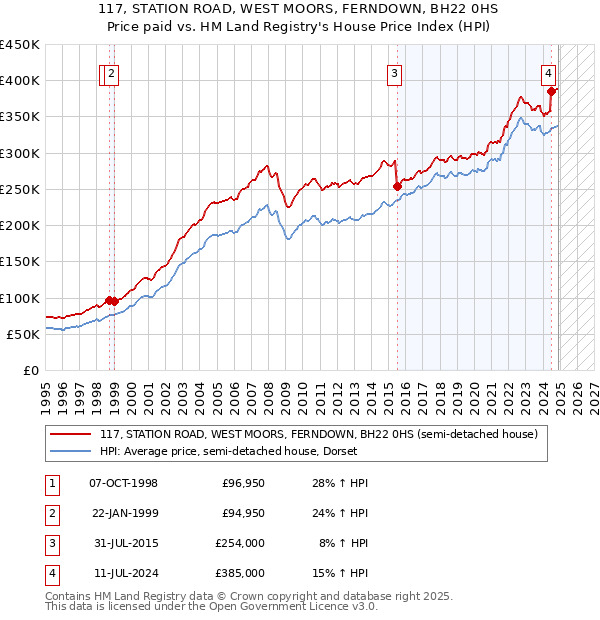 117, STATION ROAD, WEST MOORS, FERNDOWN, BH22 0HS: Price paid vs HM Land Registry's House Price Index