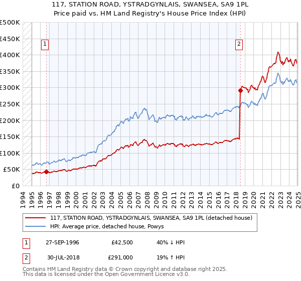 117, STATION ROAD, YSTRADGYNLAIS, SWANSEA, SA9 1PL: Price paid vs HM Land Registry's House Price Index