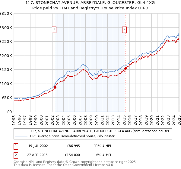 117, STONECHAT AVENUE, ABBEYDALE, GLOUCESTER, GL4 4XG: Price paid vs HM Land Registry's House Price Index
