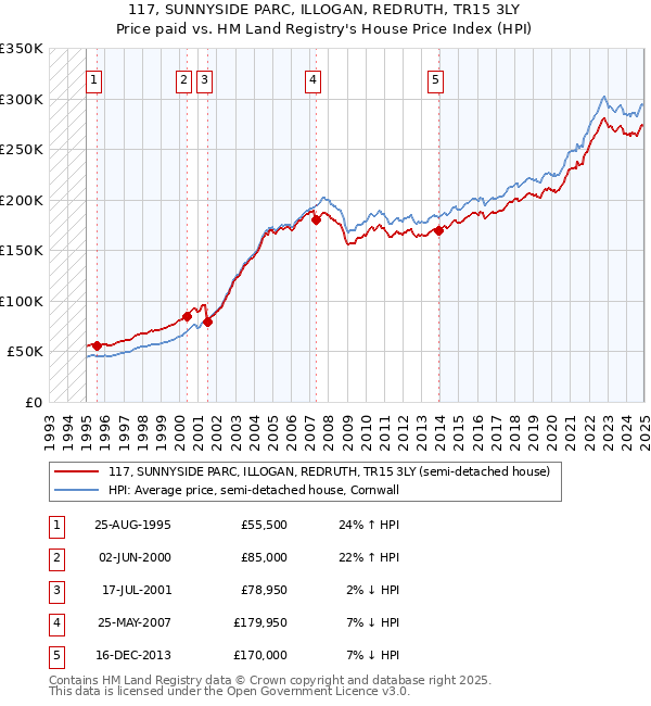 117, SUNNYSIDE PARC, ILLOGAN, REDRUTH, TR15 3LY: Price paid vs HM Land Registry's House Price Index